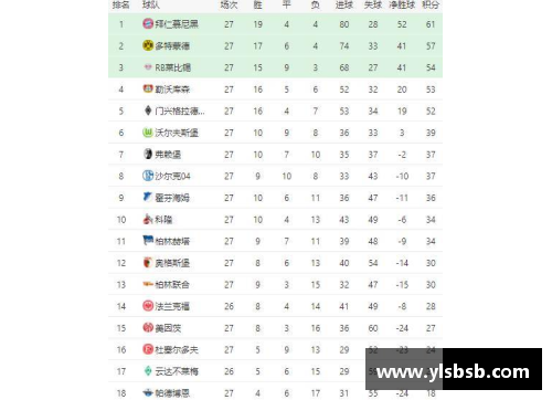 永利皇宫德甲最新积分榜：沙尔克大胜，莱比锡输给多特，拜仁保住榜首 - 副本